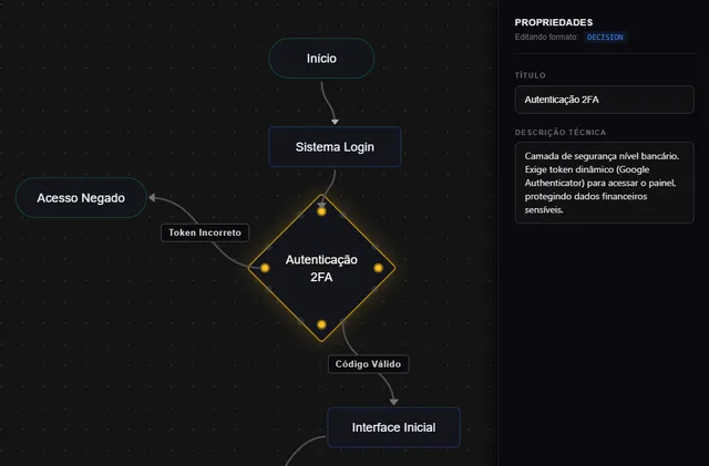 Análise de tarefas e hierarquia funcional de sistema